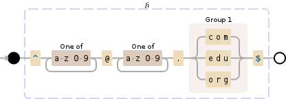 Regular expression visualization