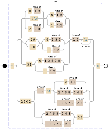 Regular expression visualization