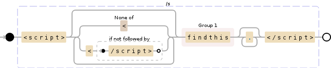 Regular expression visualization