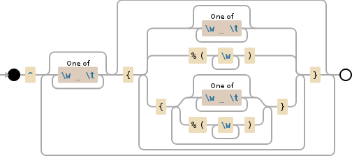 Regular expression visualization