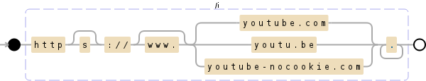 Regular expression visualization