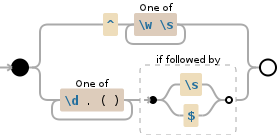 Regular expression visualization