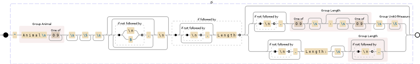 Regular expression visualization