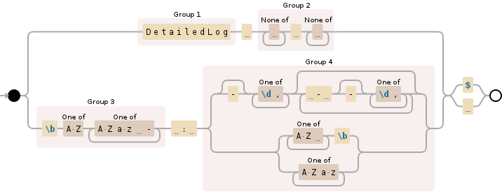 Regular expression visualization
