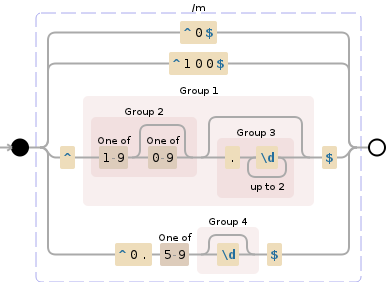 Regular expression visualization