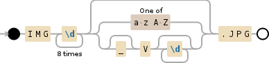 Regular expression visualization