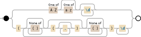 Regular expression visualization