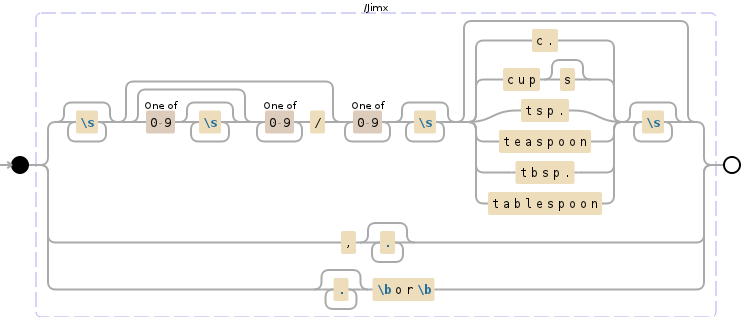 Regular expression visualization