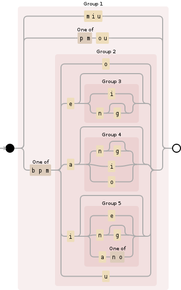 Regular expression visualization