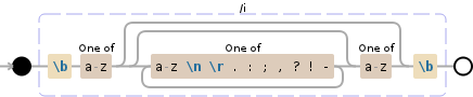 Regular expression visualization