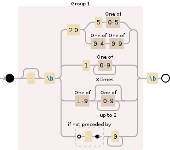 Regular expression visualization