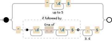 Regular expression visualization