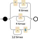 Regular expression visualization