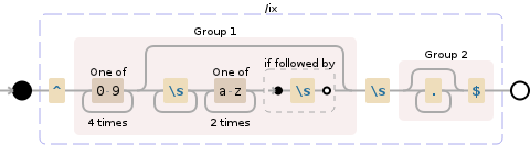 Regular expression visualization