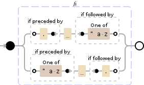 Regular expression visualization