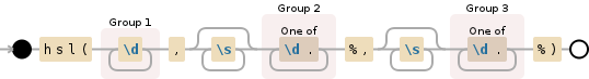 Regular expression visualization