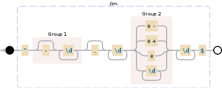 Regular expression visualization