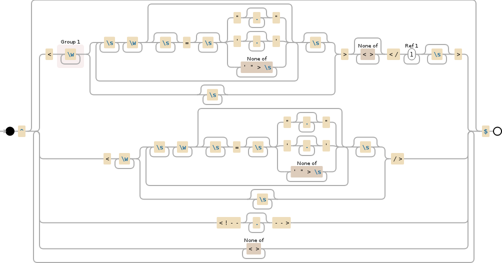 Regular expression visualization