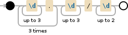 Regular expression visualization