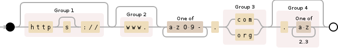 Regular expression visualization