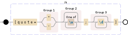 Regular expression visualization