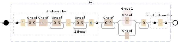 Regular expression visualization