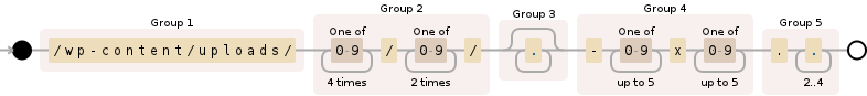 Regular expression visualization