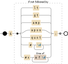 Regular expression visualization