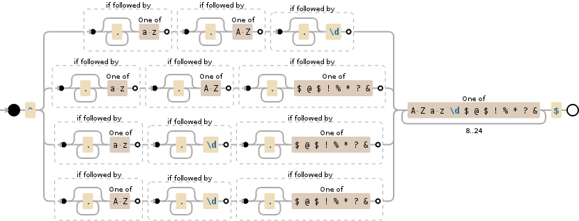 Regular expression visualization