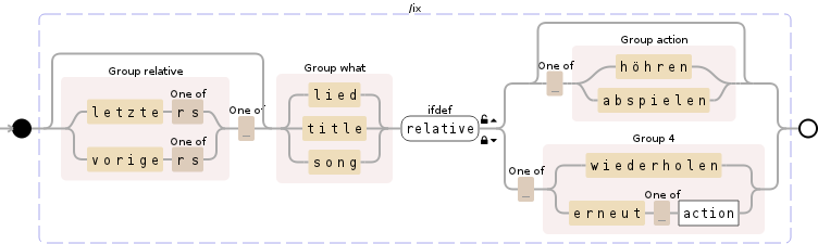 Regular expression visualization