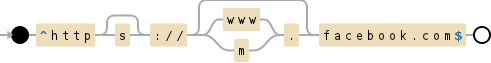 Regular expression visualization