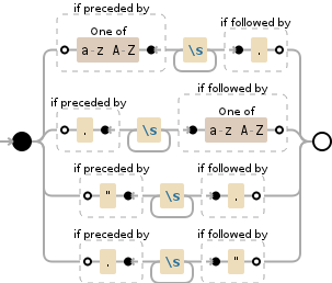 Regular expression visualization