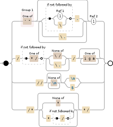 Regular expression visualization