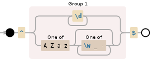 Regular expression visualization