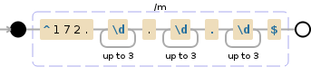 Regular expression visualization