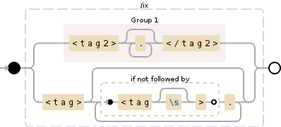 Regular expression visualization