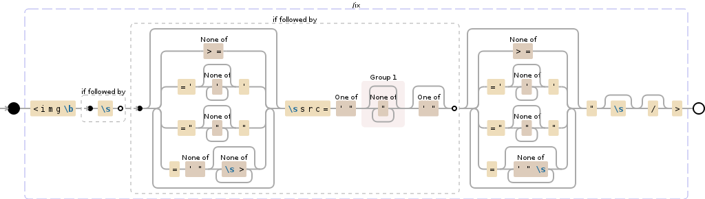 Regular expression visualization