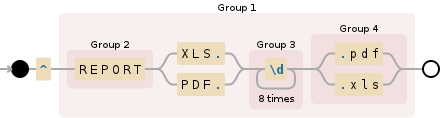 Regular expression visualization