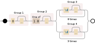 Regular expression visualization