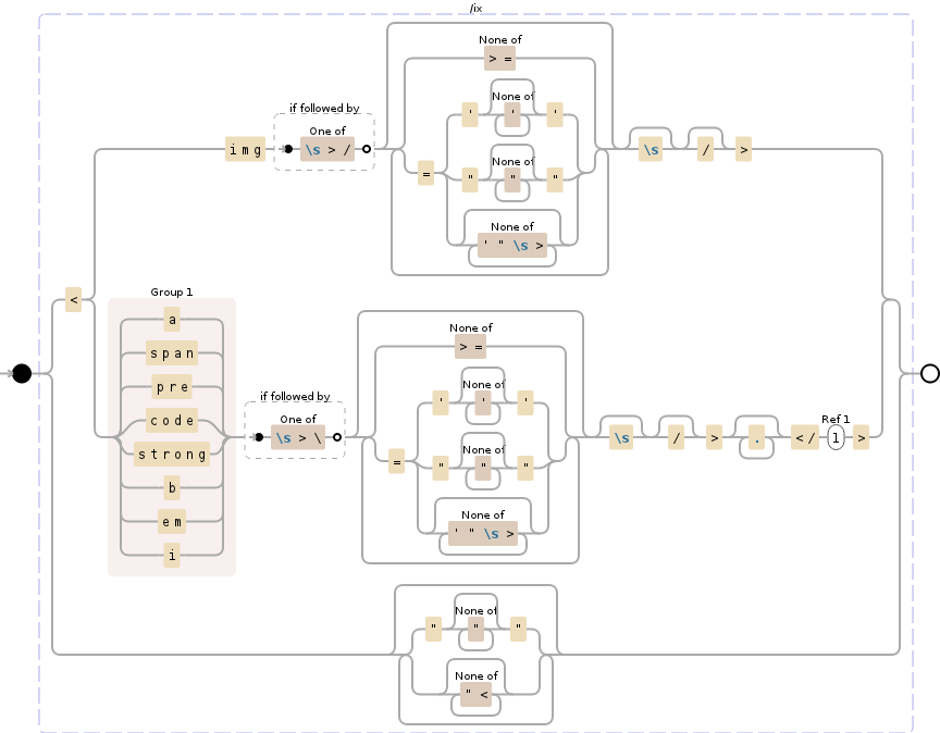 Regular expression visualization