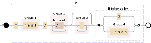 Regular expression visualization