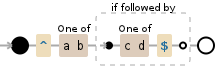 Regular expression visualization