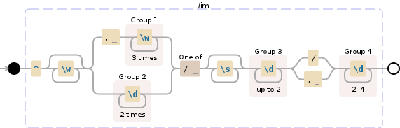 Regular expression visualization