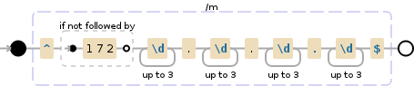 Regular expression visualization