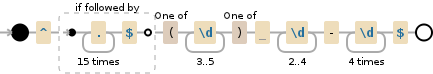 Regular expression visualization