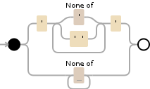 Regular expression visualization