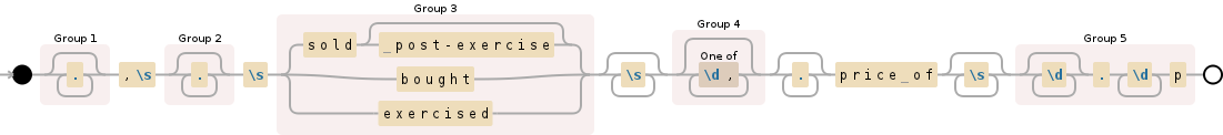 Regular expression visualization