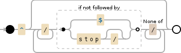 Regular expression visualization