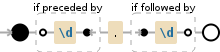 Regular expression visualization