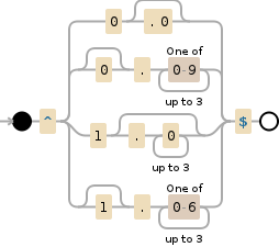 javascript - RegEX JS pattern: 0.000 - 1.600 - Stack Overflow